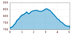 Elevation profile