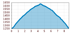 Elevation profile