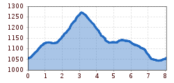 Elevation profile