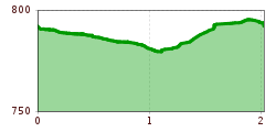 Elevation profile