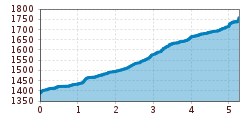 Elevation profile
