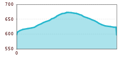 Elevation profile