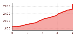 Elevation profile