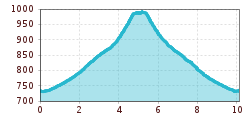 Elevation profile
