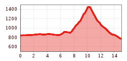 Elevation profile