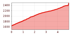 Elevation profile