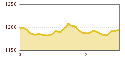 Elevation profile