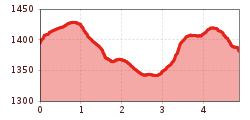 Elevation profile