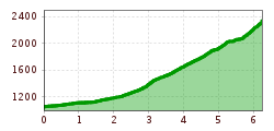 Elevation profile