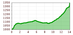 Elevation profile
