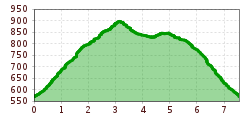Elevation profile