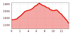 Elevation profile