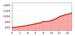 Elevation profile