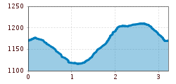 Elevation profile