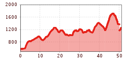Elevation profile