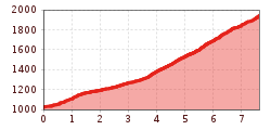 Elevation profile