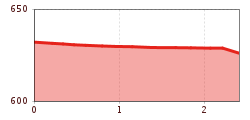 Elevation profile