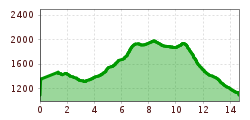 Elevation profile
