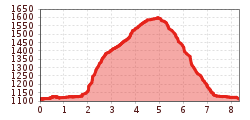 Elevation profile