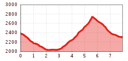 Elevation profile