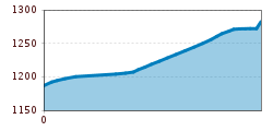Elevation profile