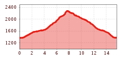 Elevation profile