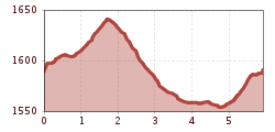 Elevation profile
