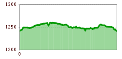 Elevation profile