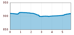 Elevation profile