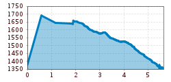 Elevation profile