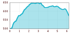 Elevation profile