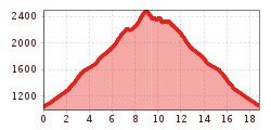 Elevation profile