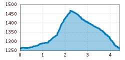 Elevation profile