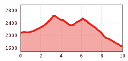 Elevation profile