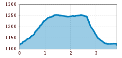 Elevation profile