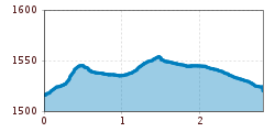 Elevation profile