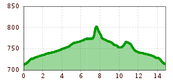 Elevation profile
