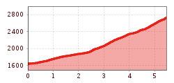 Elevation profile