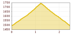 Elevation profile