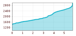 Elevation profile
