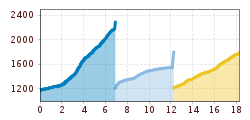 Elevation profile