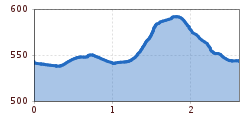 Elevation profile