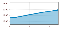Elevation profile