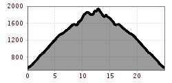 Elevation profile