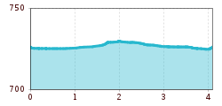 Elevation profile