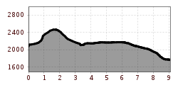 Elevation profile