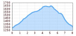 Elevation profile