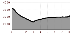 Elevation profile