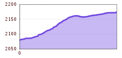 Elevation profile