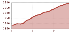 Elevation profile
